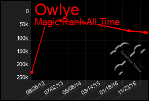 Total Graph of Owlye