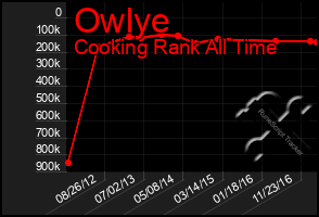 Total Graph of Owlye