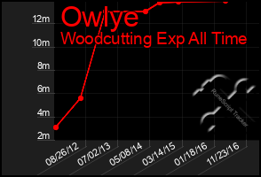 Total Graph of Owlye