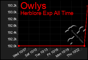 Total Graph of Owlys