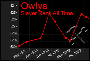 Total Graph of Owlys