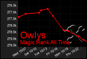 Total Graph of Owlys