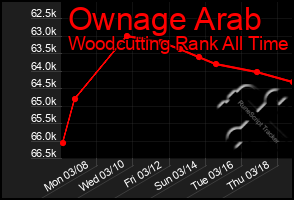 Total Graph of Ownage Arab