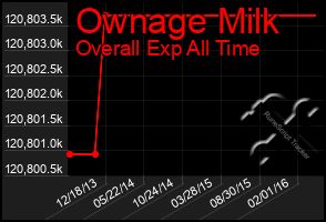 Total Graph of Ownage Milk