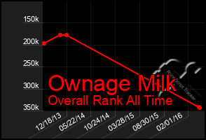 Total Graph of Ownage Milk