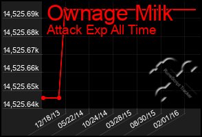 Total Graph of Ownage Milk