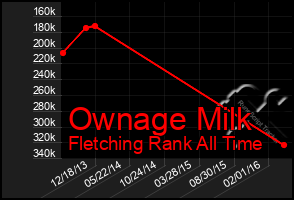 Total Graph of Ownage Milk