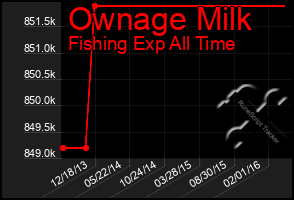 Total Graph of Ownage Milk