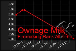 Total Graph of Ownage Milk