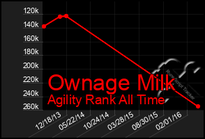 Total Graph of Ownage Milk