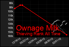 Total Graph of Ownage Milk