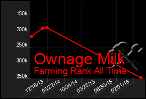 Total Graph of Ownage Milk