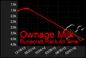 Total Graph of Ownage Milk