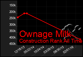 Total Graph of Ownage Milk