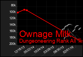 Total Graph of Ownage Milk