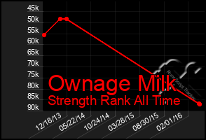 Total Graph of Ownage Milk