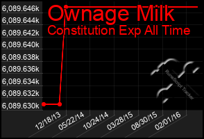 Total Graph of Ownage Milk