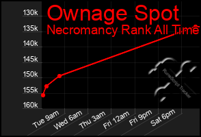 Total Graph of Ownage Spot