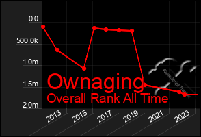 Total Graph of Ownaging