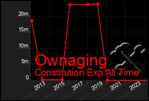 Total Graph of Ownaging