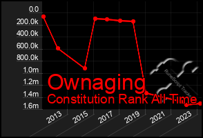 Total Graph of Ownaging