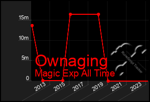 Total Graph of Ownaging