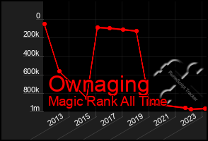 Total Graph of Ownaging