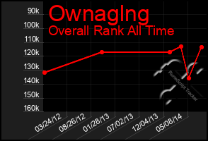 Total Graph of Ownaglng