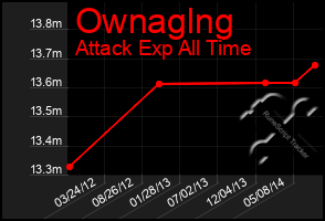 Total Graph of Ownaglng