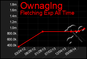 Total Graph of Ownaglng