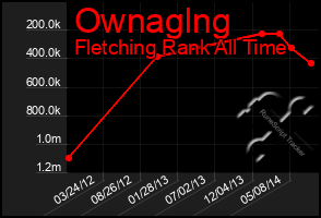 Total Graph of Ownaglng