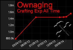 Total Graph of Ownaglng