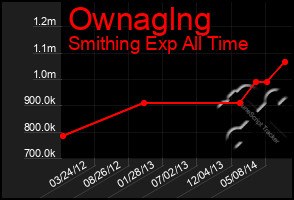 Total Graph of Ownaglng