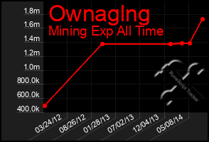 Total Graph of Ownaglng