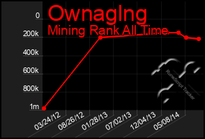 Total Graph of Ownaglng