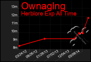 Total Graph of Ownaglng