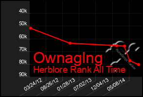 Total Graph of Ownaglng