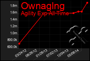 Total Graph of Ownaglng