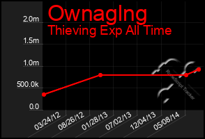 Total Graph of Ownaglng