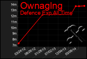 Total Graph of Ownaglng