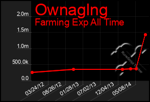 Total Graph of Ownaglng