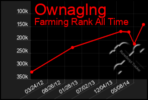 Total Graph of Ownaglng