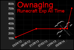 Total Graph of Ownaglng