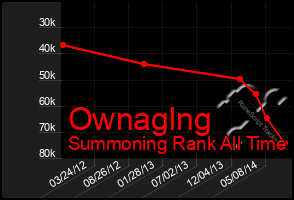 Total Graph of Ownaglng