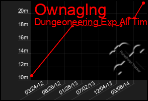 Total Graph of Ownaglng