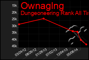 Total Graph of Ownaglng