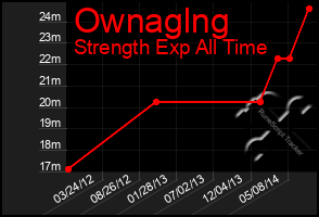 Total Graph of Ownaglng