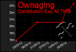 Total Graph of Ownaglng