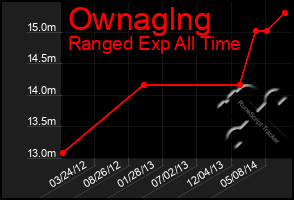 Total Graph of Ownaglng