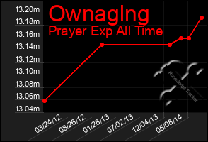 Total Graph of Ownaglng